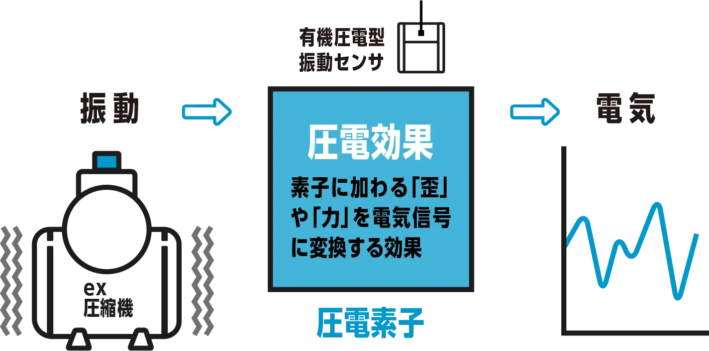 圧電効果をセンサ原理に採用し､振動を電気信号に変換計測。センサ自体も薄型軽量を実現。