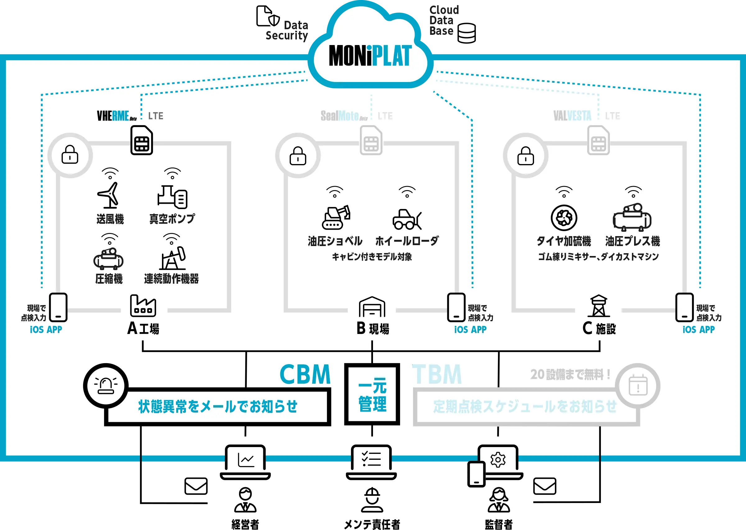 設備の予防保全管理システムMONiPLATで真空ポンプ､ポンプ､送風機､圧縮機､冷凍機､タービン､ボイラー､油圧機器､その他連続動作機器のCBMを一元管理