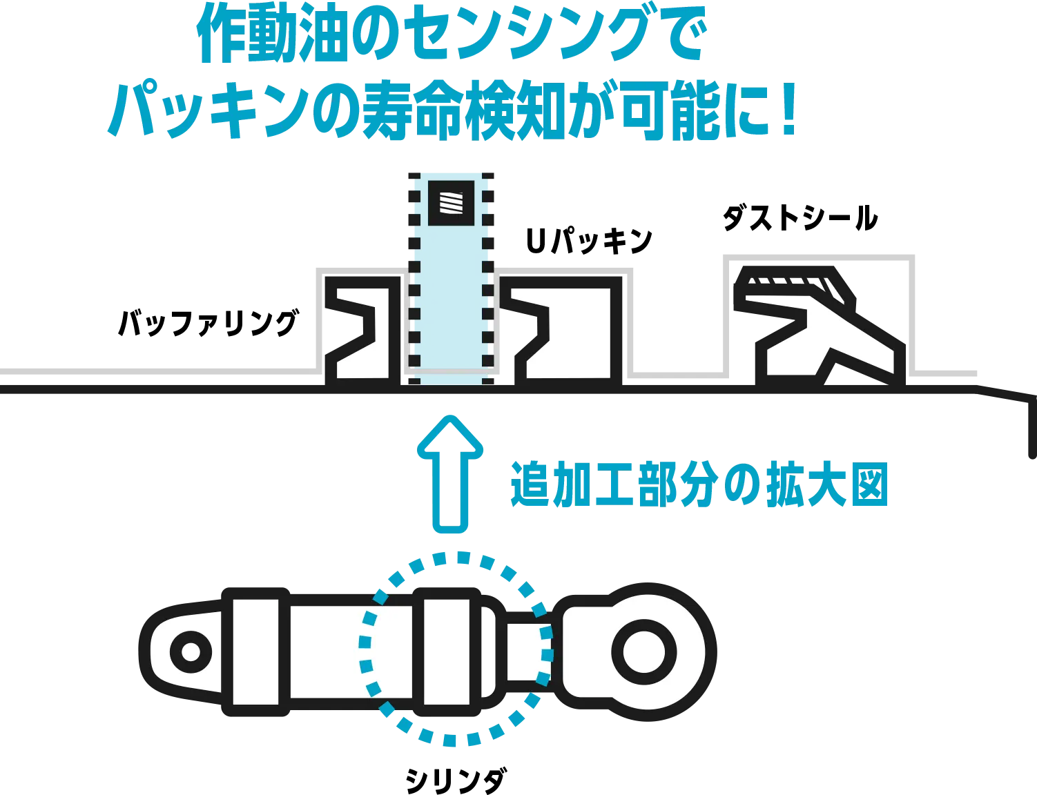 センシングポートをシリンダに追加工､パッキンの寿命予測を可能に。